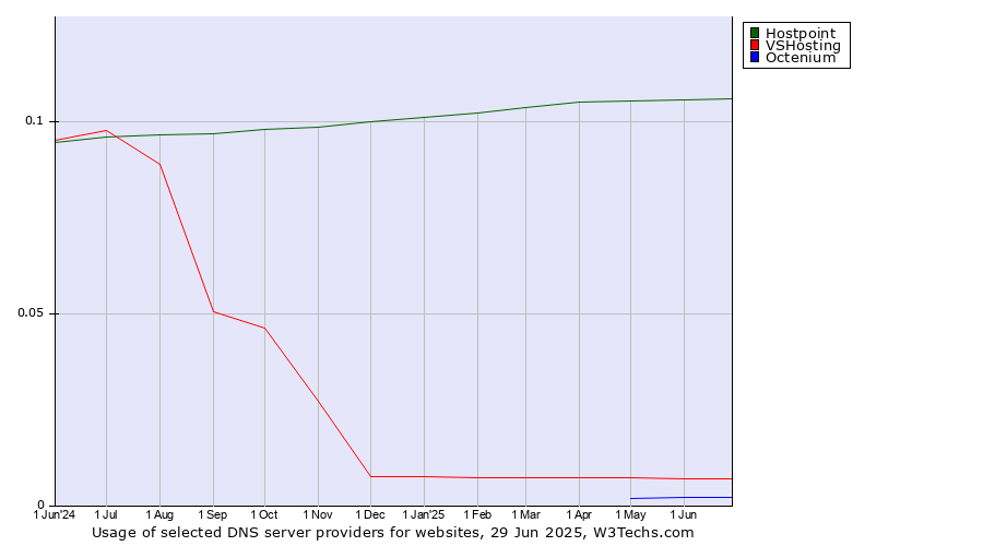 Historical trends in the usage of Hostpoint vs. VSHosting vs. Octenium