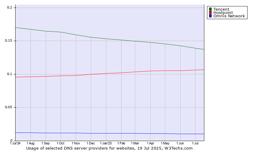 Historical trends in the usage of Tencent vs. Hostpoint vs. Omnis Network
