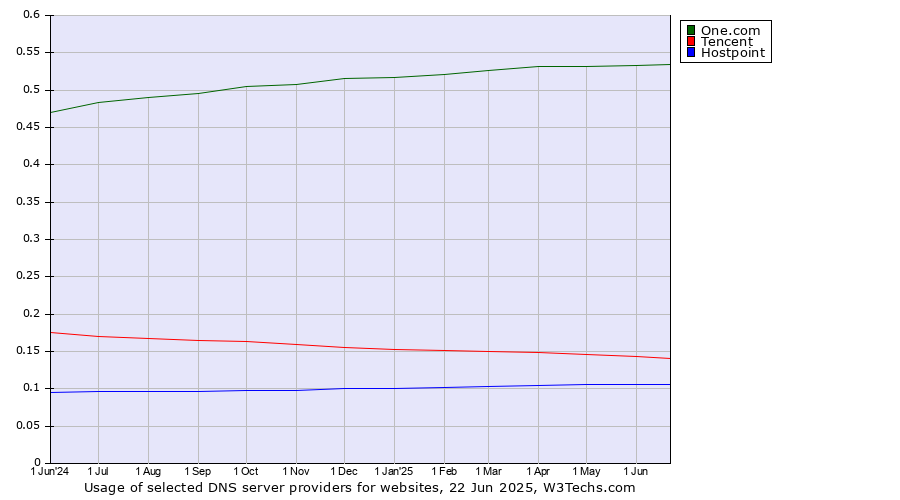 Historical trends in the usage of One.com vs. Tencent vs. Hostpoint