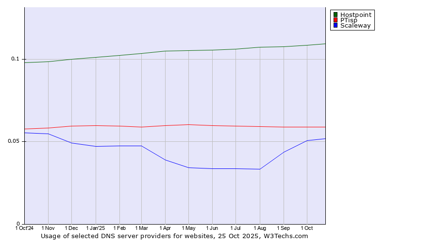Historical trends in the usage of Hostpoint vs. PTisp vs. Scaleway
