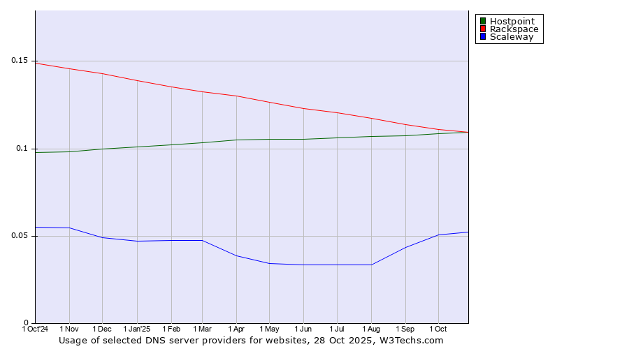Historical trends in the usage of Hostpoint vs. Rackspace vs. Scaleway