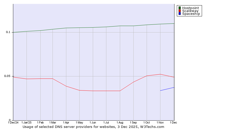 Historical trends in the usage of Hostpoint vs. Scaleway vs. Spaceship