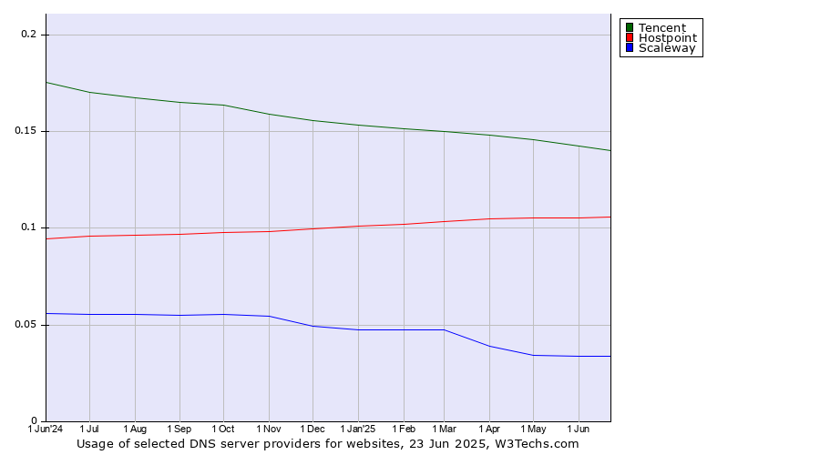 Historical trends in the usage of Tencent vs. Hostpoint vs. Scaleway