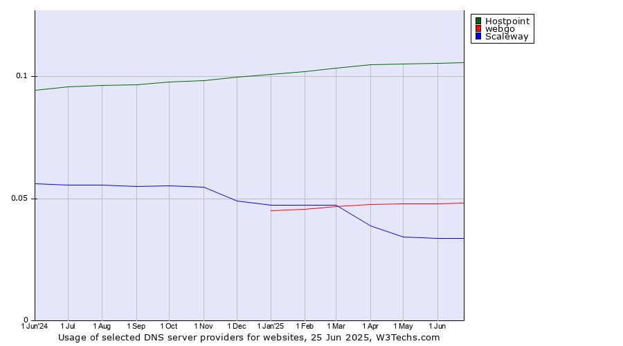 Historical trends in the usage of Hostpoint vs. webgo vs. Scaleway