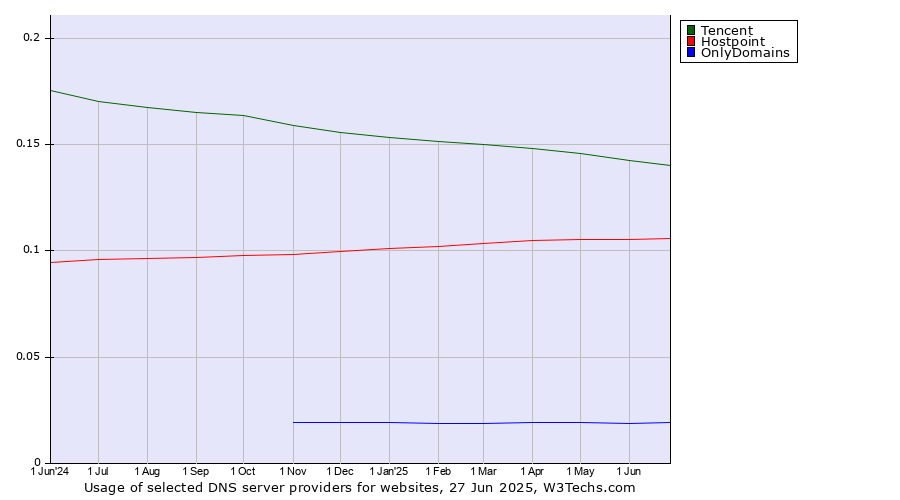 Historical trends in the usage of Tencent vs. Hostpoint vs. OnlyDomains
