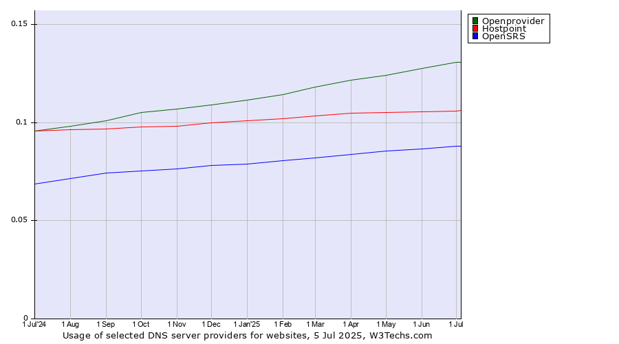 Historical trends in the usage of Openprovider vs. Hostpoint vs. OpenSRS