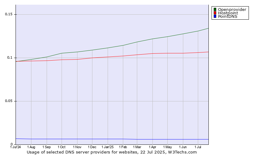 Historical trends in the usage of Openprovider vs. Hostpoint vs. PointDNS