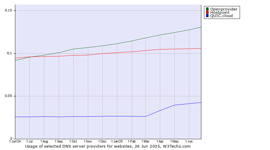 Historical trends in the usage of Openprovider vs. Hostpoint vs. QUIC.cloud