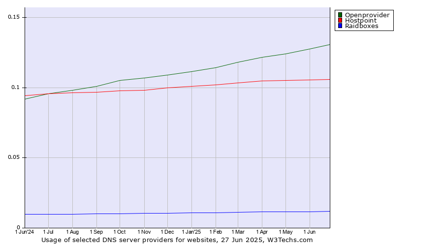 Historical trends in the usage of Openprovider vs. Hostpoint vs. Raidboxes