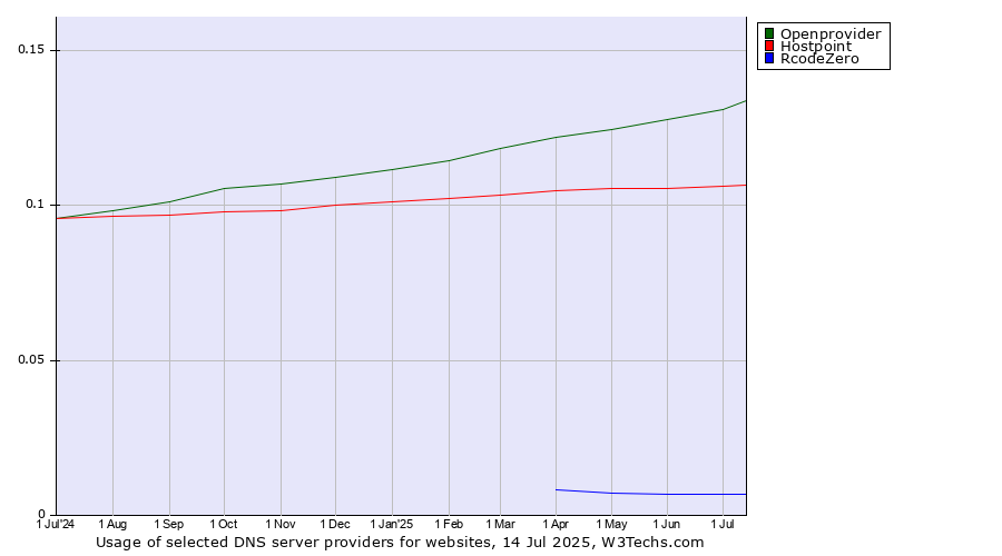 Historical trends in the usage of Openprovider vs. Hostpoint vs. RcodeZero