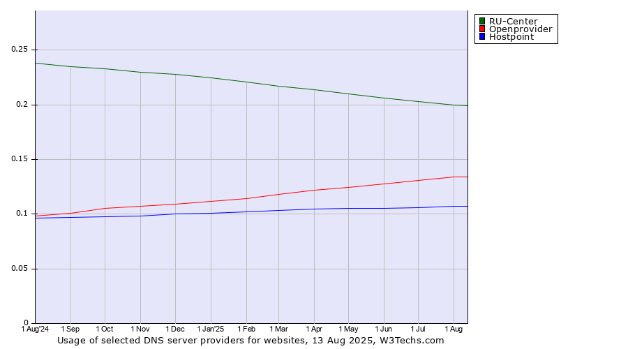 Historical trends in the usage of RU-Center vs. Openprovider vs. Hostpoint