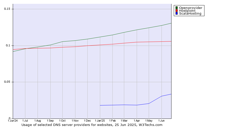 Historical trends in the usage of Openprovider vs. Hostpoint vs. ScalaHosting