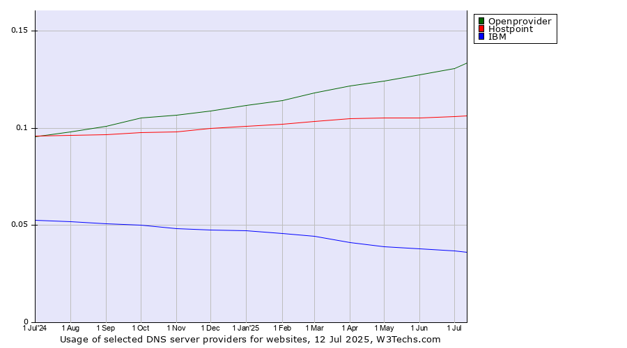 Historical trends in the usage of Openprovider vs. Hostpoint vs. IBM