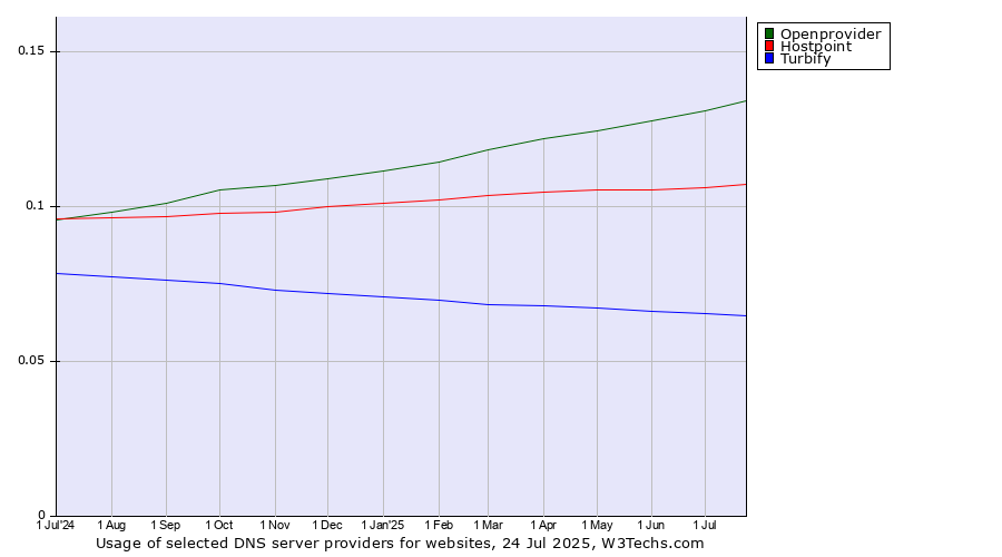 Historical trends in the usage of Openprovider vs. Hostpoint vs. Turbify