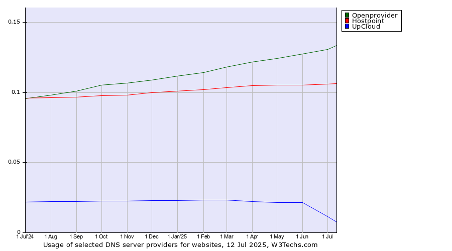 Historical trends in the usage of Openprovider vs. Hostpoint vs. UpCloud