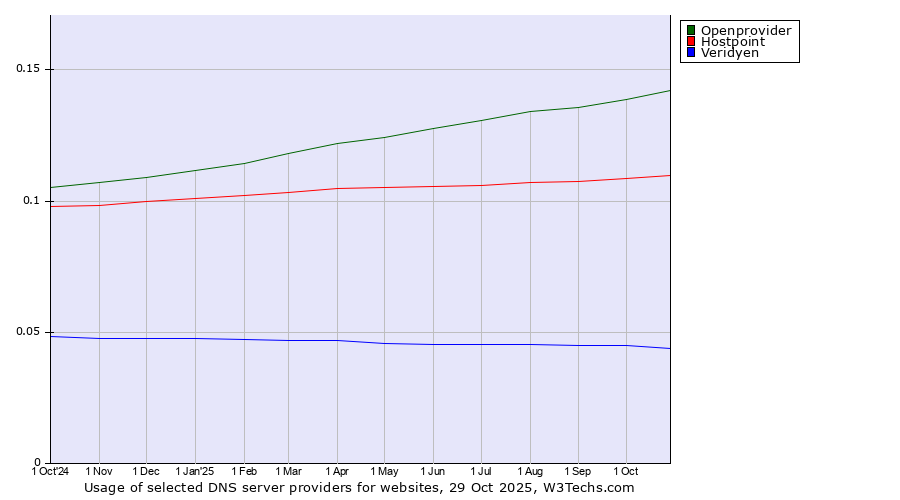 Historical trends in the usage of Openprovider vs. Hostpoint vs. Veridyen