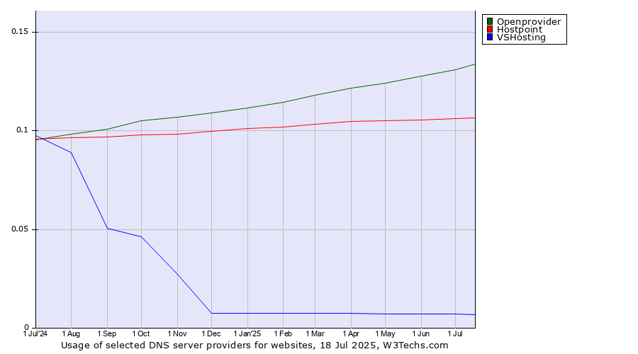Historical trends in the usage of Openprovider vs. Hostpoint vs. VSHosting