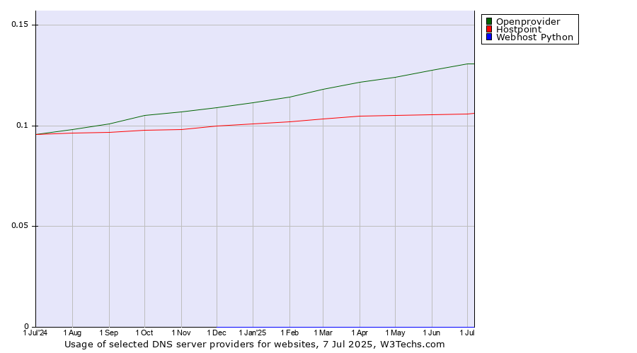 Historical trends in the usage of Openprovider vs. Hostpoint vs. Webhost Python