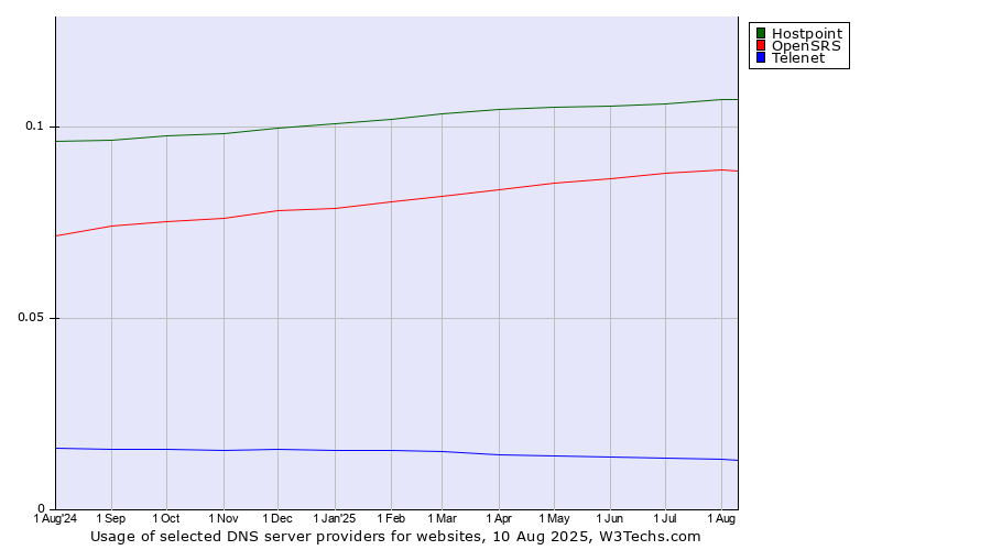 Historical trends in the usage of Hostpoint vs. OpenSRS vs. Telenet