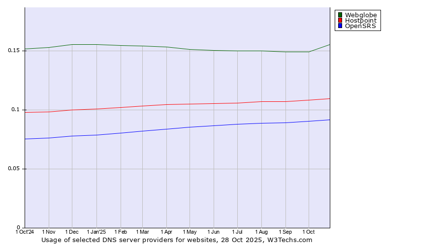 Historical trends in the usage of Webglobe vs. Hostpoint vs. OpenSRS
