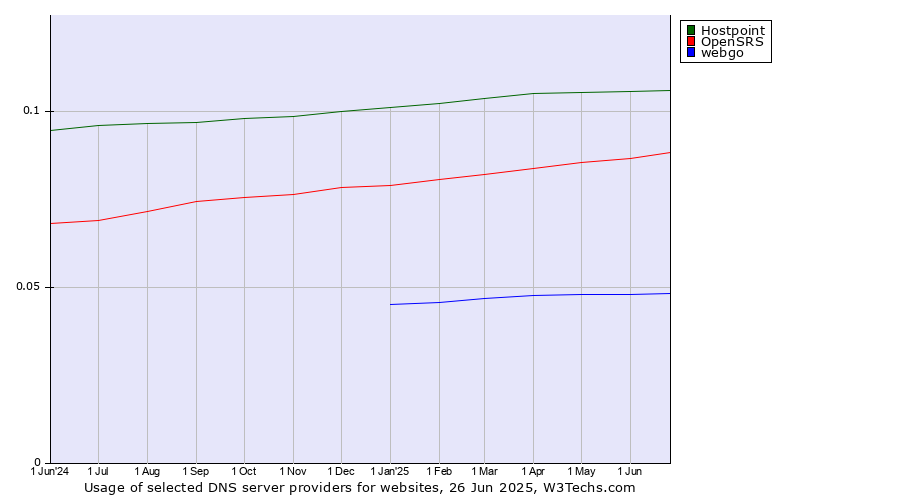 Historical trends in the usage of Hostpoint vs. OpenSRS vs. webgo