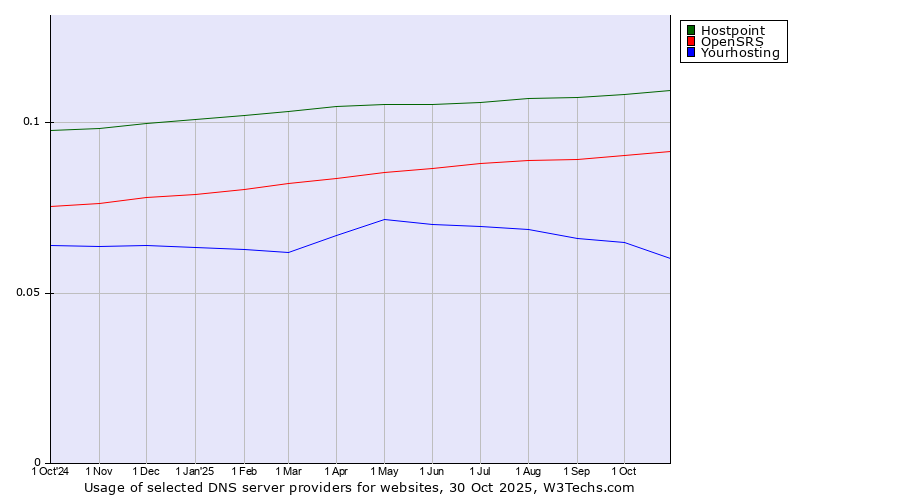 Historical trends in the usage of Hostpoint vs. OpenSRS vs. Yourhosting