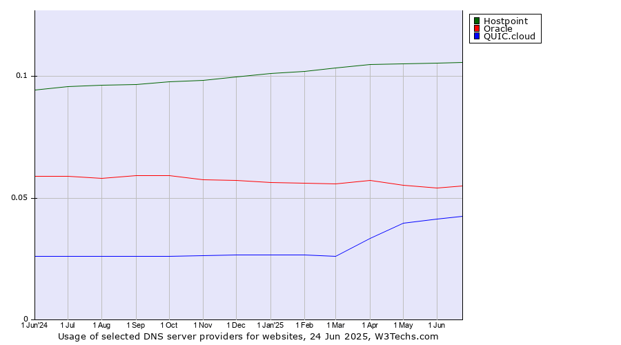 Historical trends in the usage of Hostpoint vs. Oracle vs. QUIC.cloud