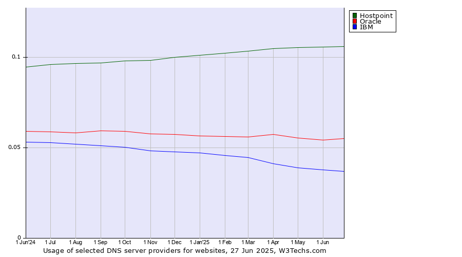 Historical trends in the usage of Hostpoint vs. Oracle vs. IBM