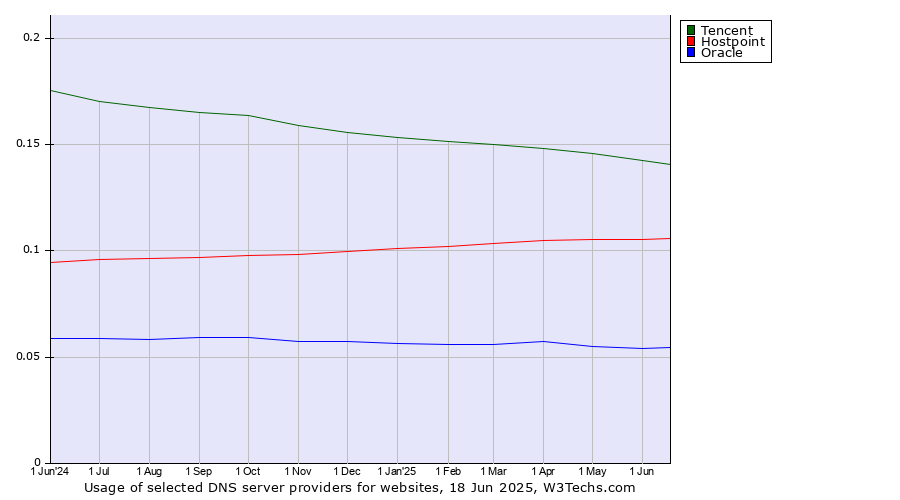 Historical trends in the usage of Tencent vs. Hostpoint vs. Oracle