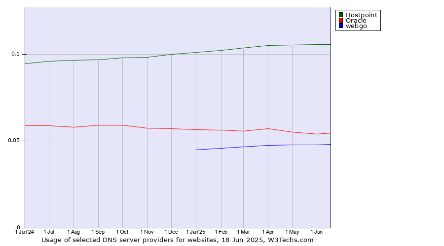 Historical trends in the usage of Hostpoint vs. Oracle vs. webgo