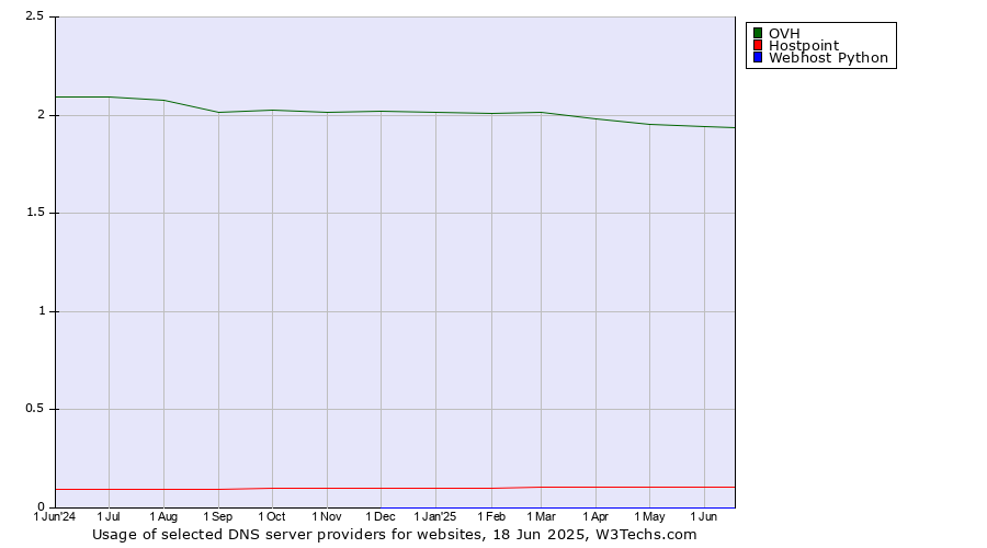 Historical trends in the usage of OVH vs. Hostpoint vs. Webhost Python