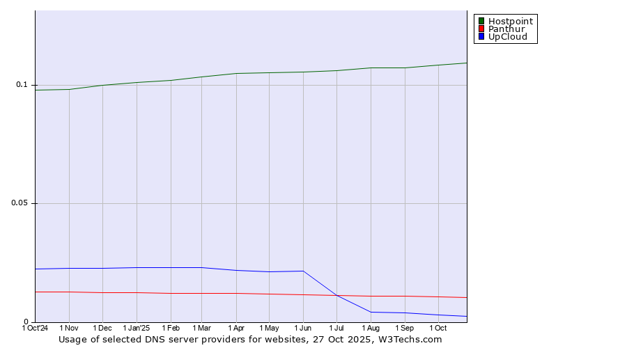 Historical trends in the usage of Hostpoint vs. Panthur vs. UpCloud