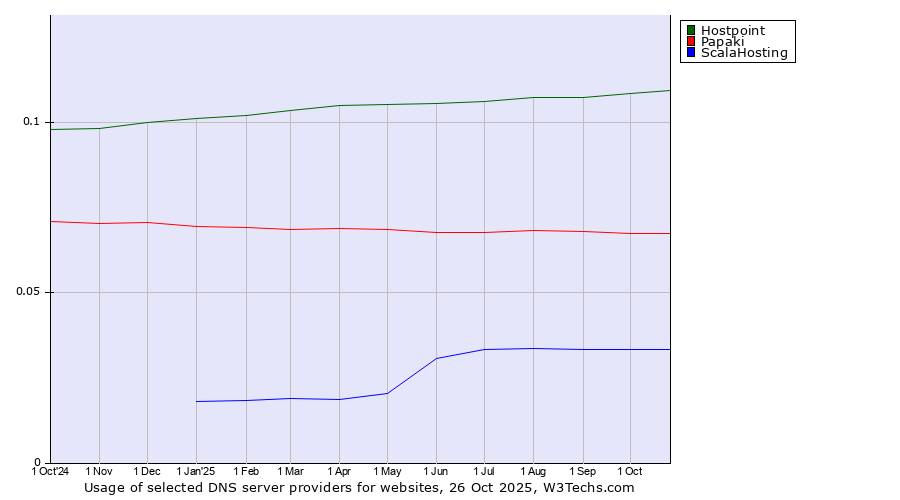Historical trends in the usage of Hostpoint vs. Papaki vs. ScalaHosting