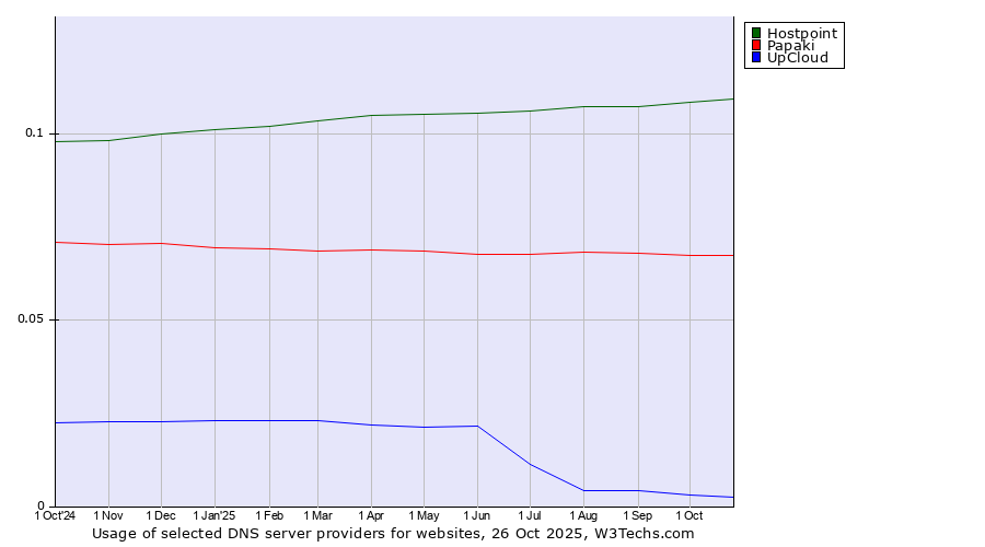 Historical trends in the usage of Hostpoint vs. Papaki vs. UpCloud