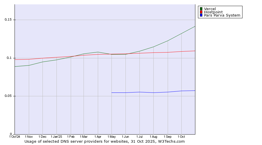 Historical trends in the usage of Vercel vs. Hostpoint vs. Pars Parva System