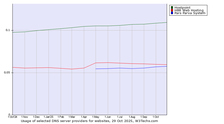Historical trends in the usage of Hostpoint vs. H88 Web Hosting vs. Pars Parva System