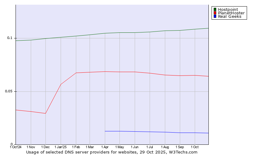 Historical trends in the usage of Hostpoint vs. PlanetHoster vs. Real Geeks