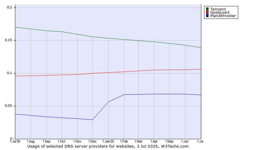 Historical trends in the usage of Tencent vs. Hostpoint vs. PlanetHoster