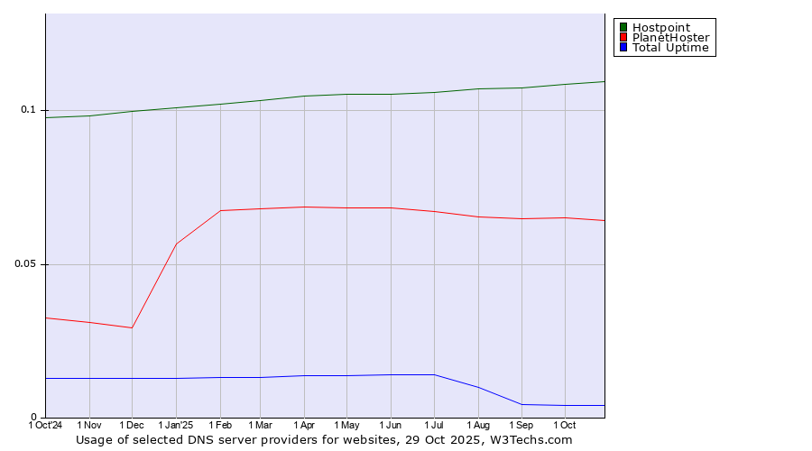 Historical trends in the usage of Hostpoint vs. PlanetHoster vs. Total Uptime