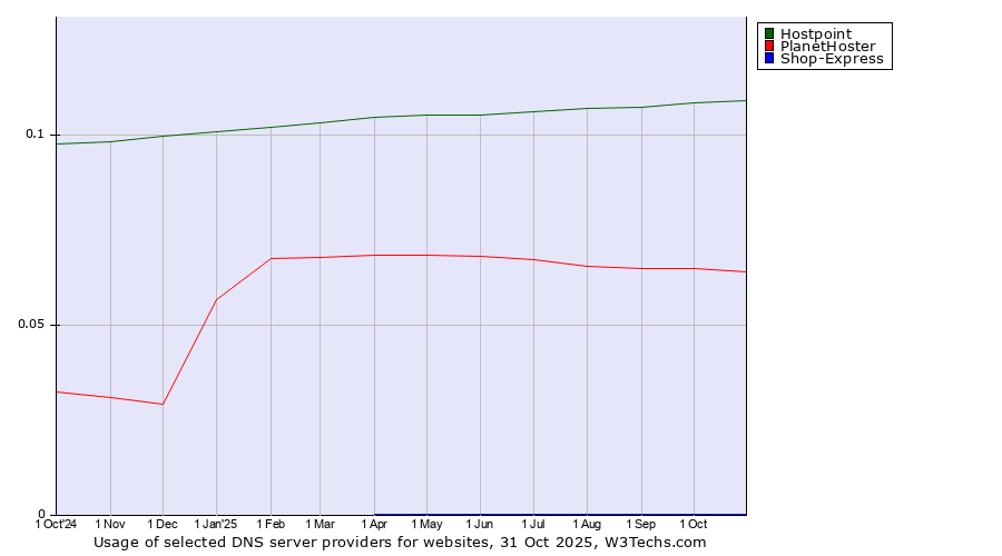 Historical trends in the usage of Hostpoint vs. PlanetHoster vs. Shop-Express