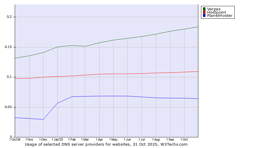 Historical trends in the usage of Verpex vs. Hostpoint vs. PlanetHoster