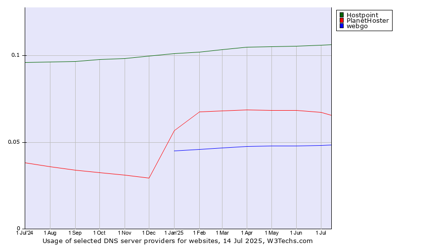 Historical trends in the usage of Hostpoint vs. PlanetHoster vs. webgo