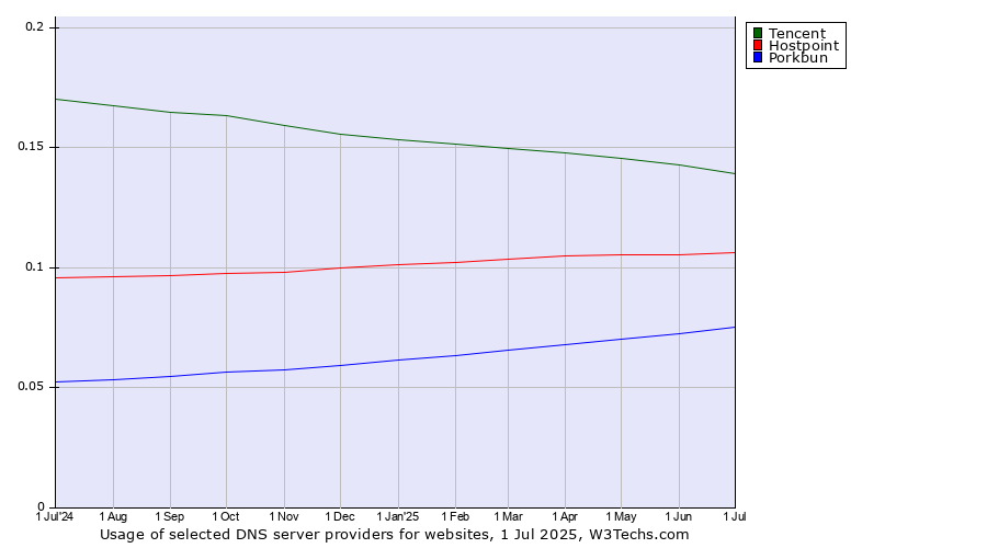 Historical trends in the usage of Tencent vs. Hostpoint vs. Porkbun