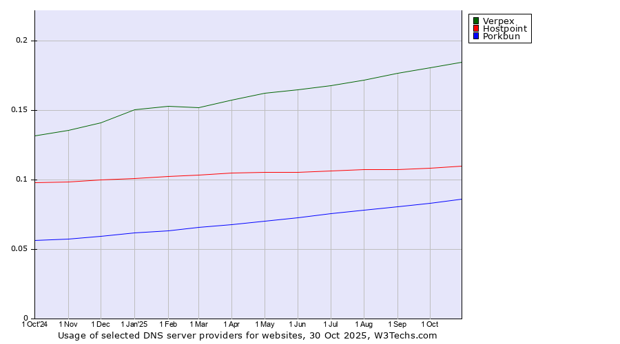 Historical trends in the usage of Verpex vs. Hostpoint vs. Porkbun
