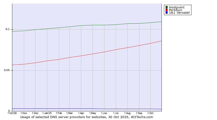 Historical trends in the usage of Hostpoint vs. Porkbun vs. 1&1 Versatel