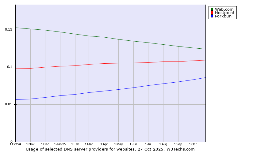 Historical trends in the usage of Web.com vs. Hostpoint vs. Porkbun