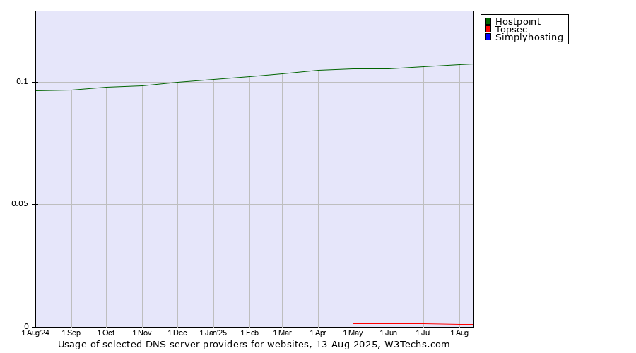 Historical trends in the usage of Hostpoint vs. Topsec vs. Simplyhosting