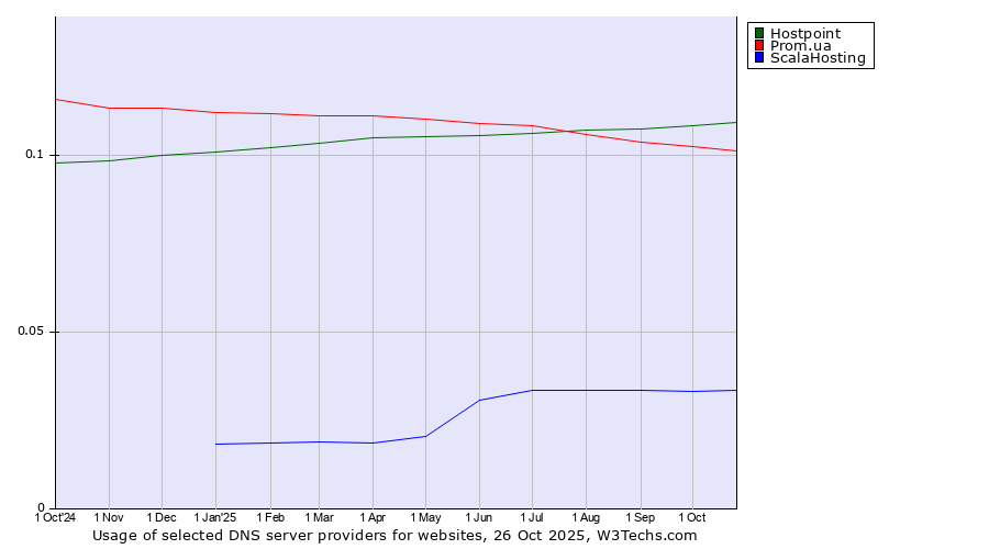Historical trends in the usage of Hostpoint vs. Prom.ua vs. ScalaHosting