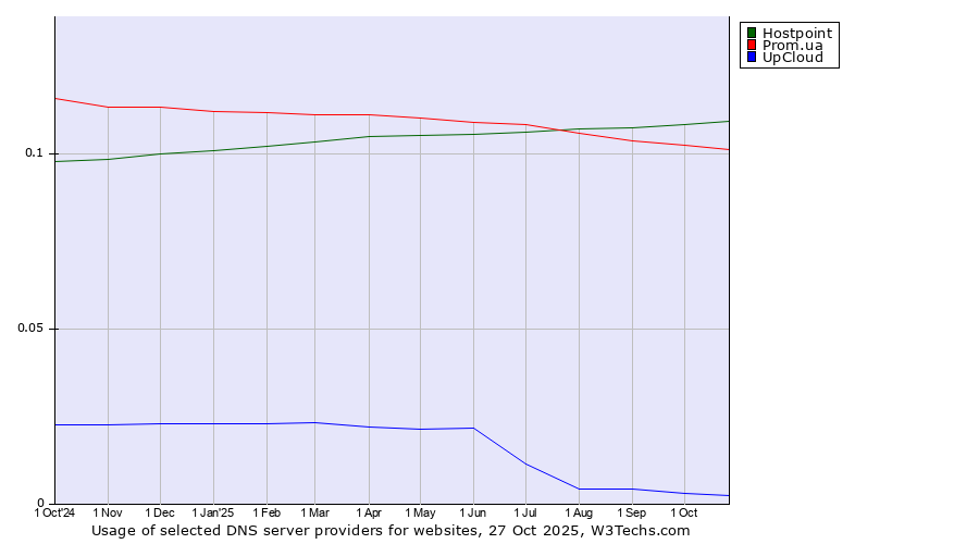 Historical trends in the usage of Hostpoint vs. Prom.ua vs. UpCloud