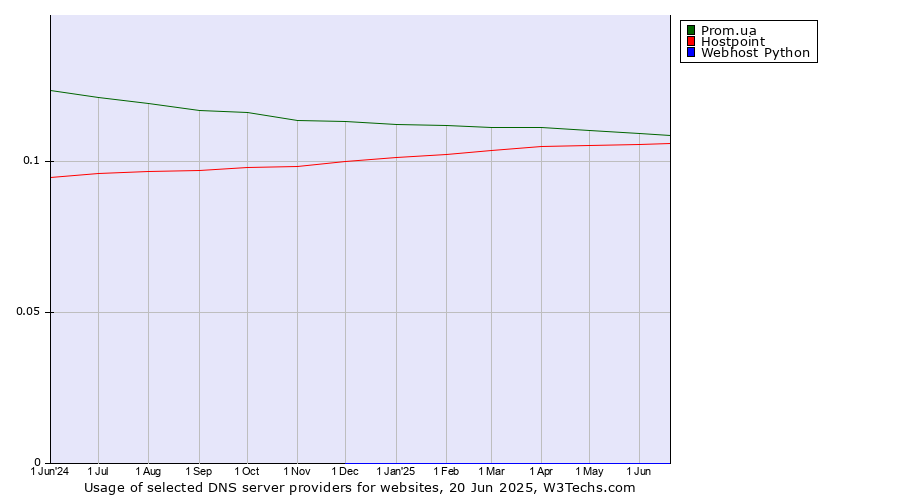 Historical trends in the usage of Prom.ua vs. Hostpoint vs. Webhost Python